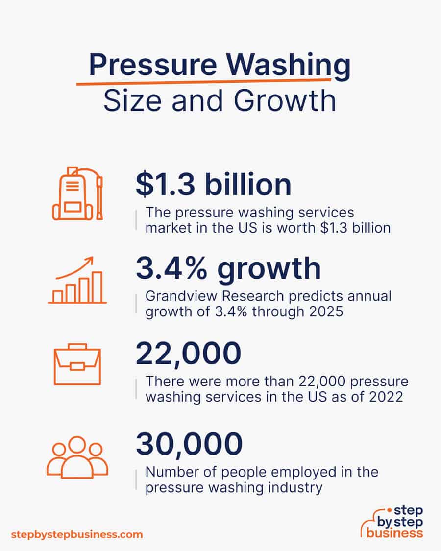 pressure washing industry size and growth