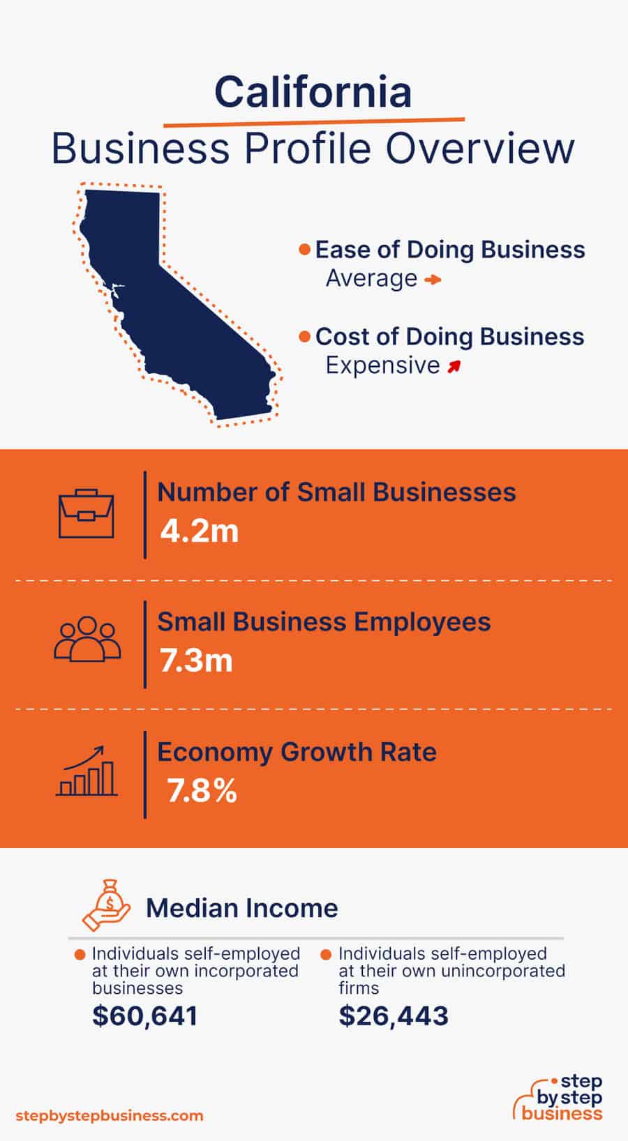 California Business Profile Overview