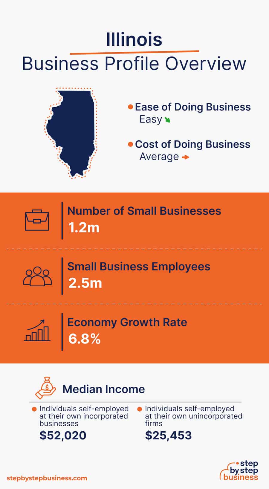 Illinois Business Profile Overview