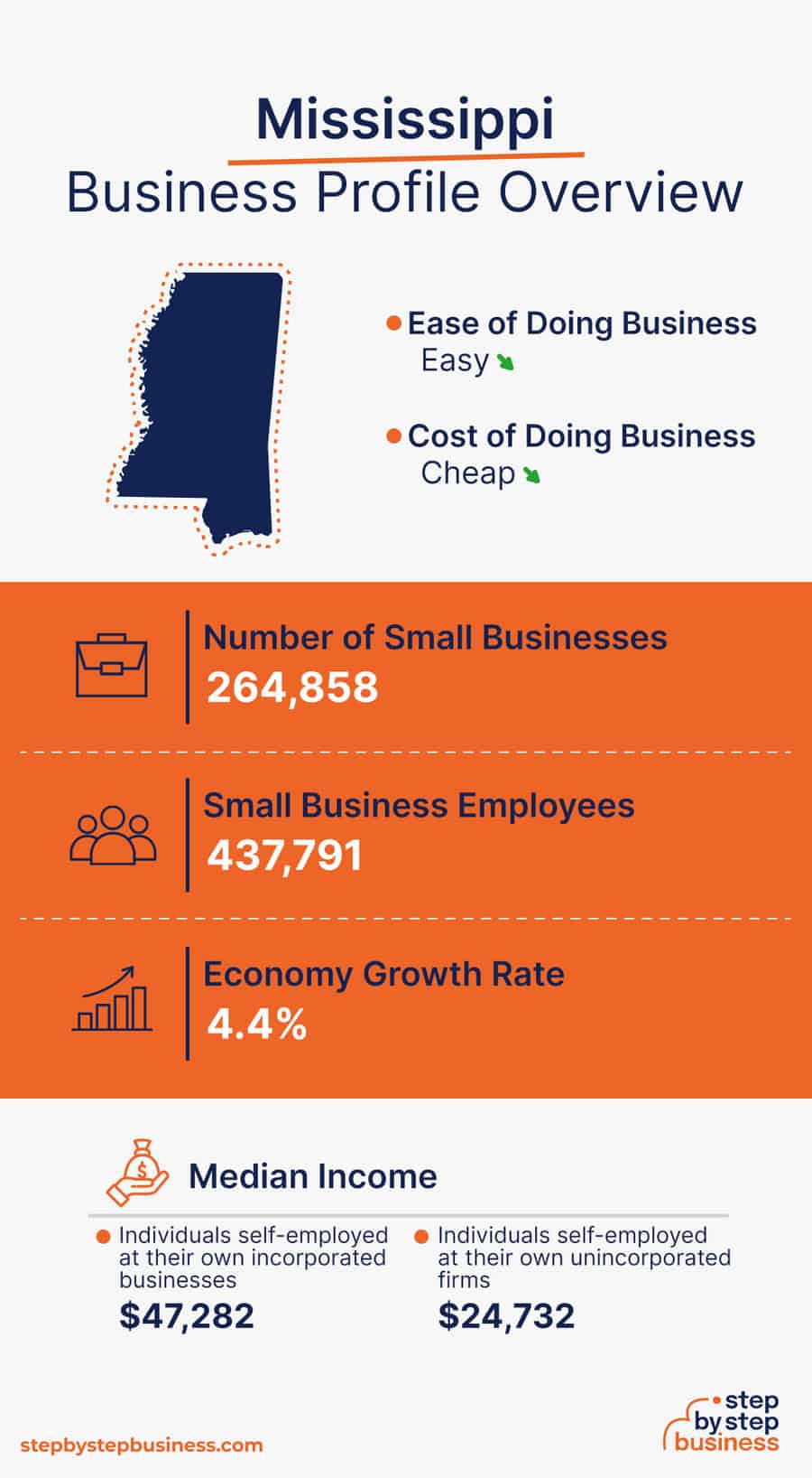 Mississippi Business Profile Overview