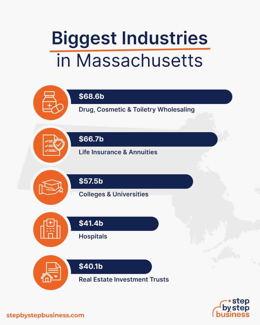 Biggest Industries in Massachusetts