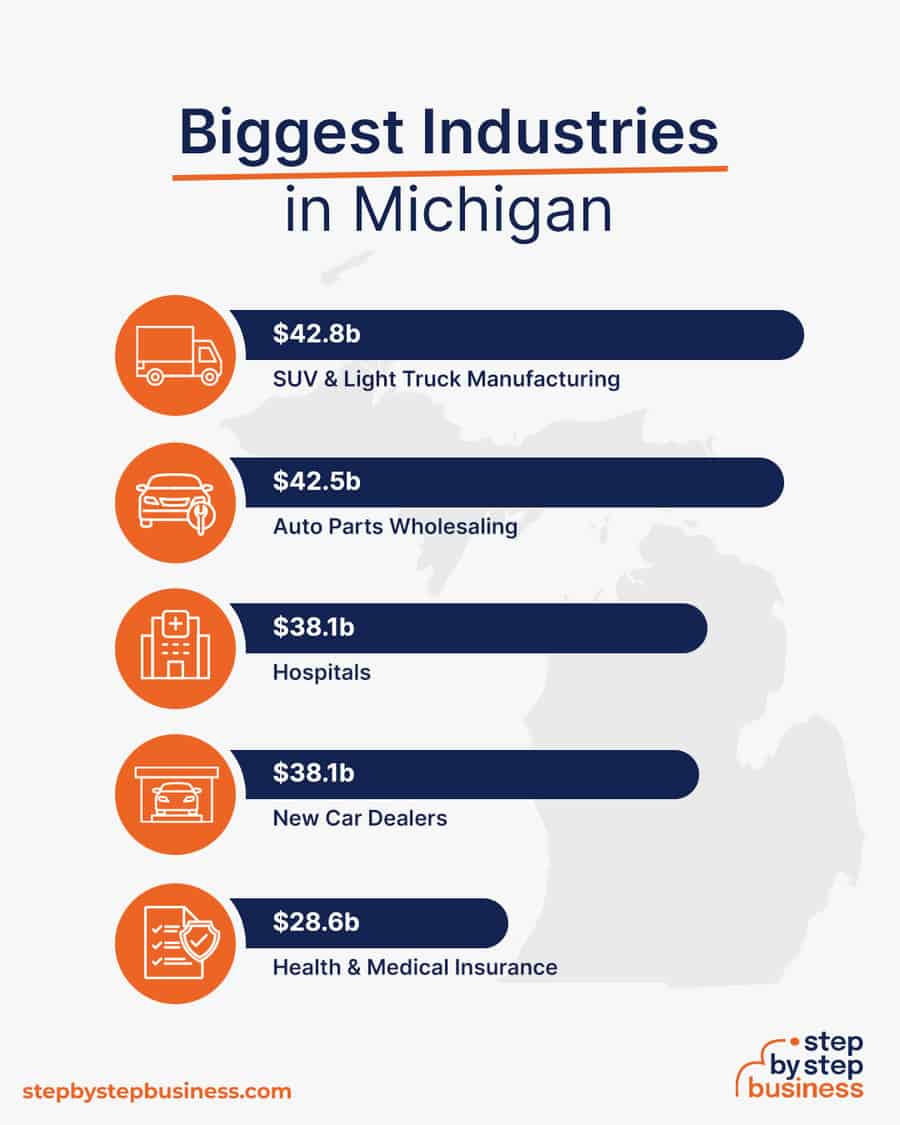 Biggest Industries in Michigan