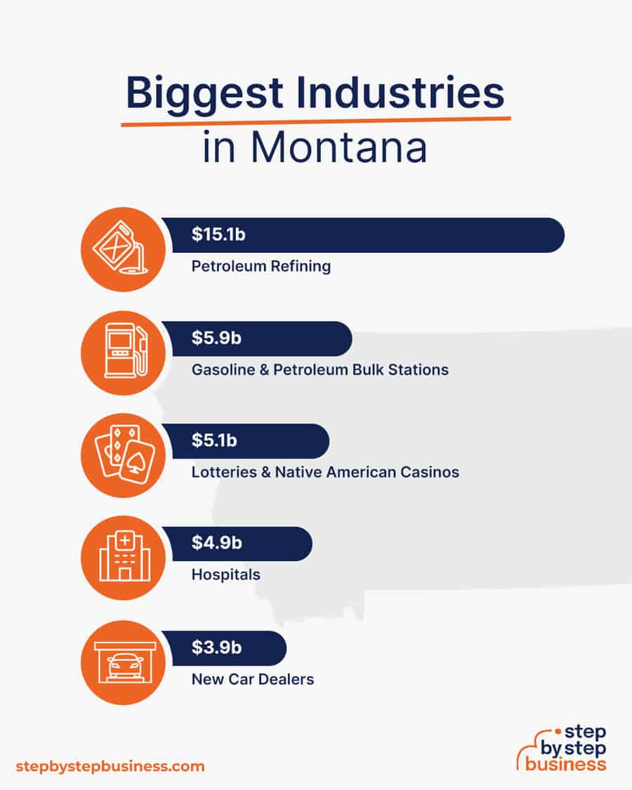 Biggest Industries in Montana