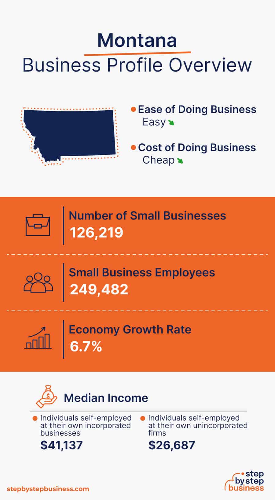 Montana Business Profile Overview