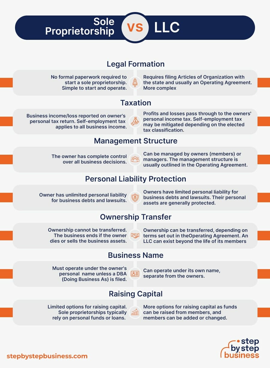 Sole Proprietorship vs. LLC