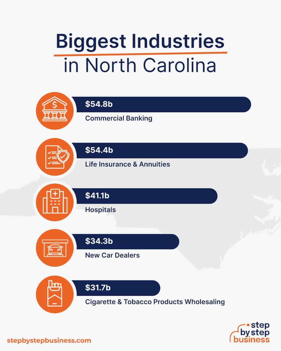 Biggest Industries in North Carolina