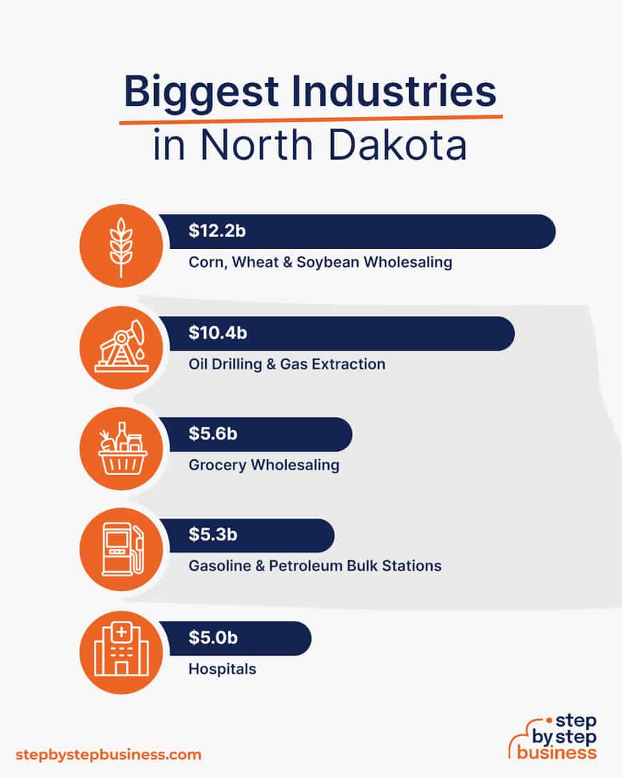 Biggest Industries in North Dakota