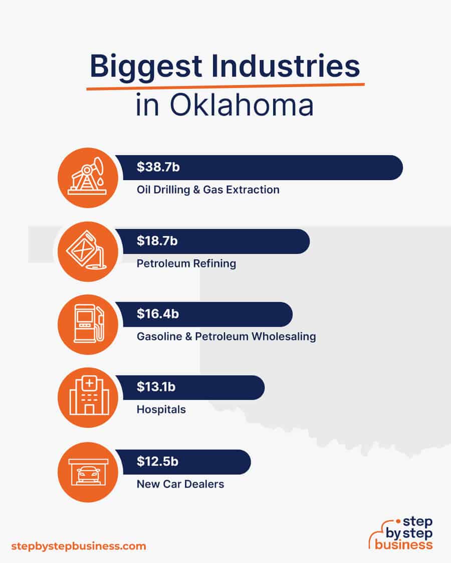 Biggest Industries in Oklahoma