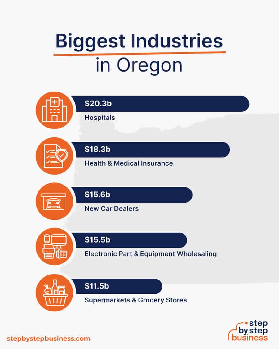 Biggest Industries in Oregon