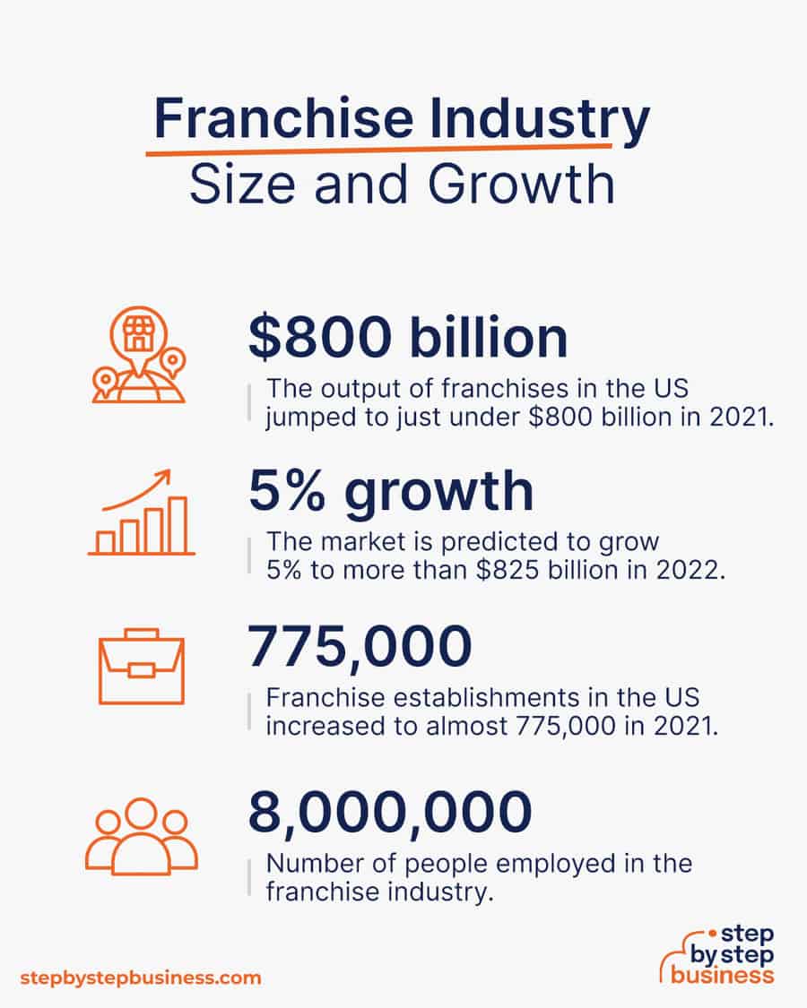 Infographic detailing the franchise industry's size and growth in 2024 with statistics on revenue, market growth, and employment