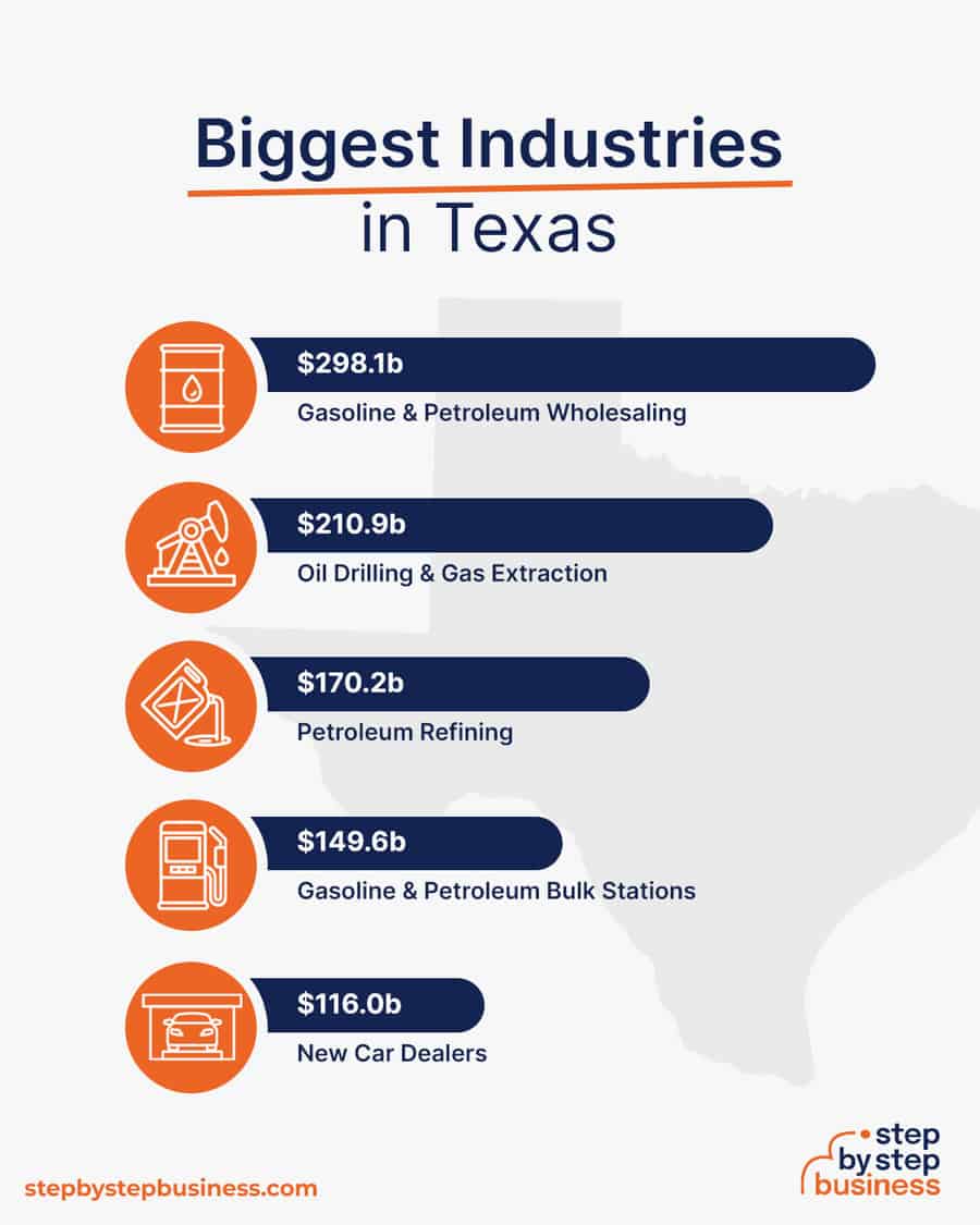 Biggest Industries in Texas