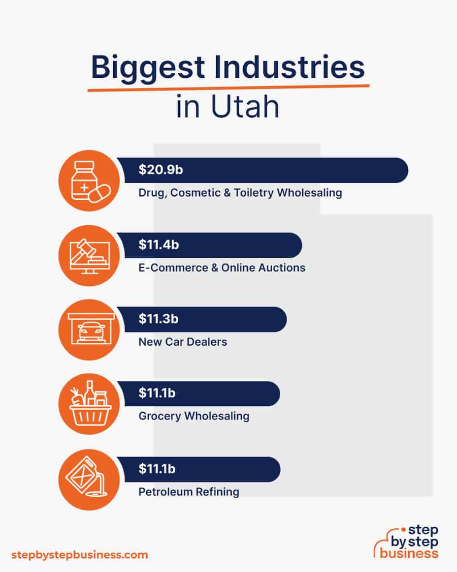 Biggest Industries in Utah