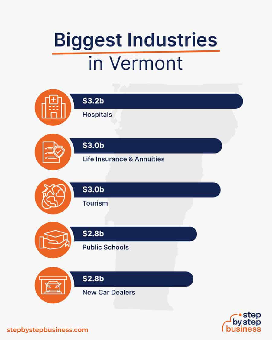 Biggest Industries in Vermont