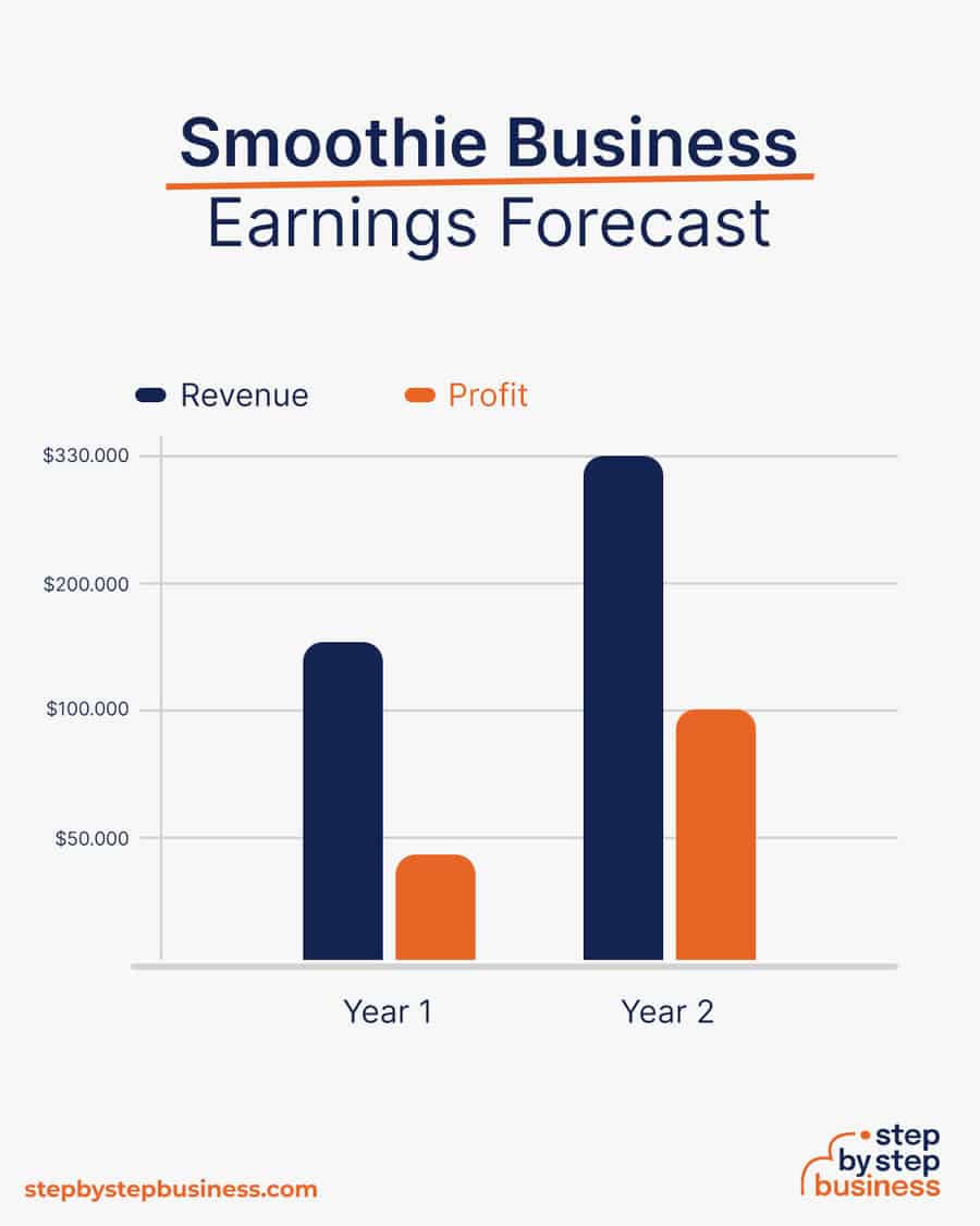 smoothie business earnings forecast