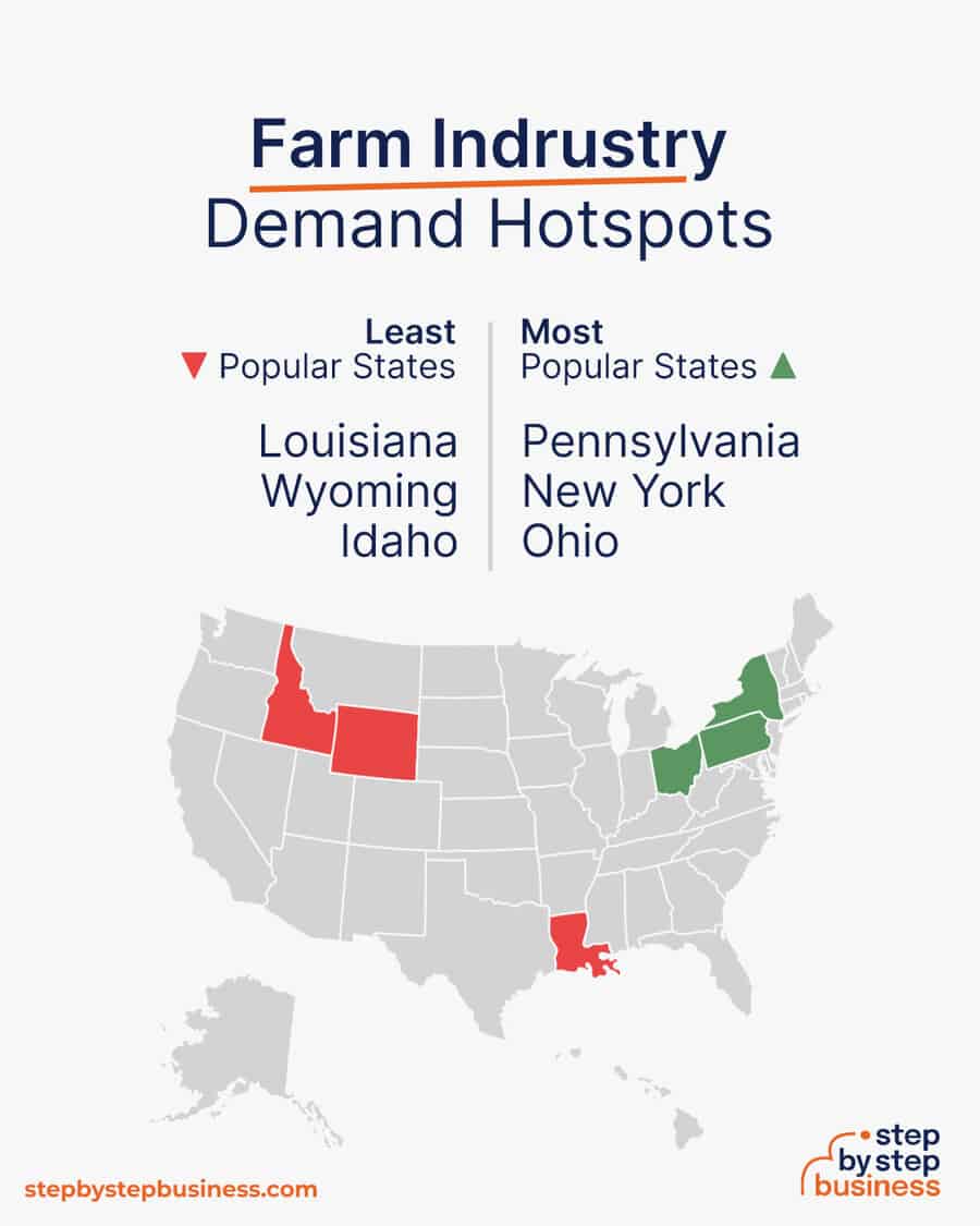 Farm industry demand hotspots