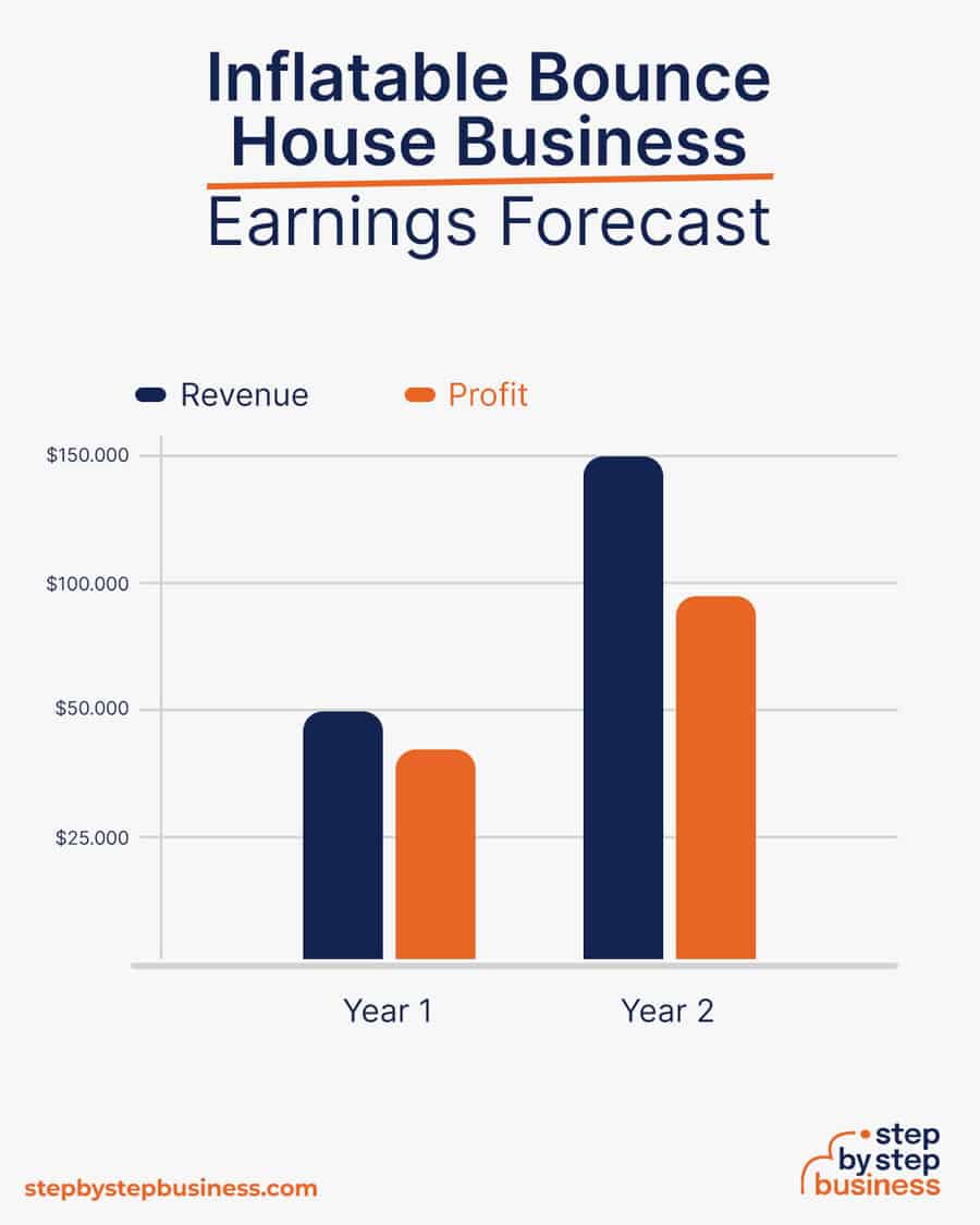 Inflatable Bounce House business earnings forecast