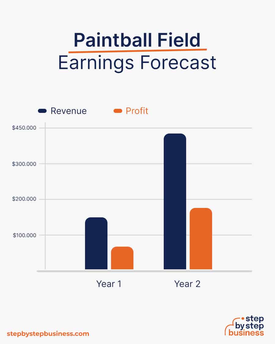 paintball field earnings forecast