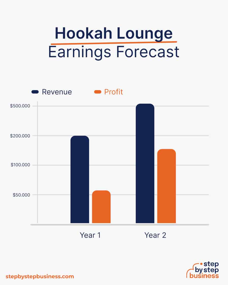 hookah lounge earnings forecast