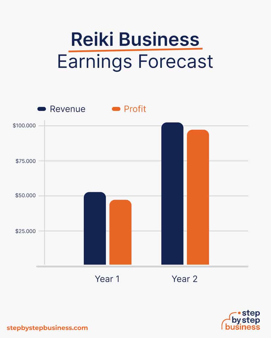 reiki business earnings forecast