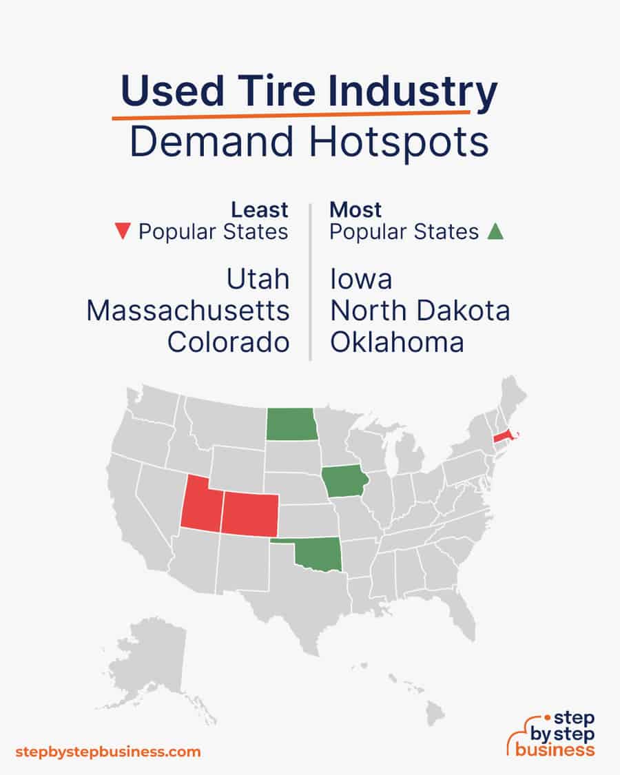 used tire industry demand hotspots