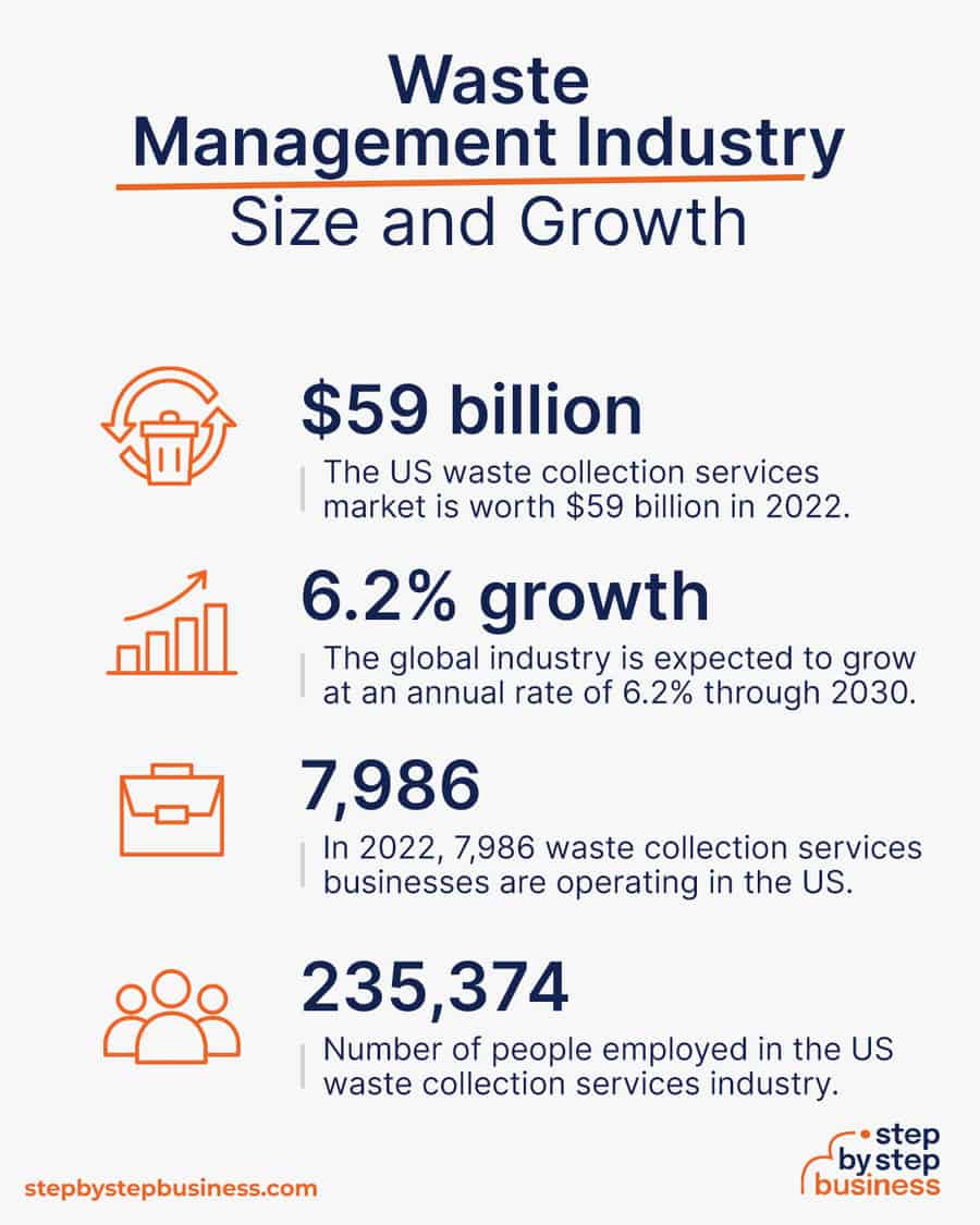 waste management industry size and growth