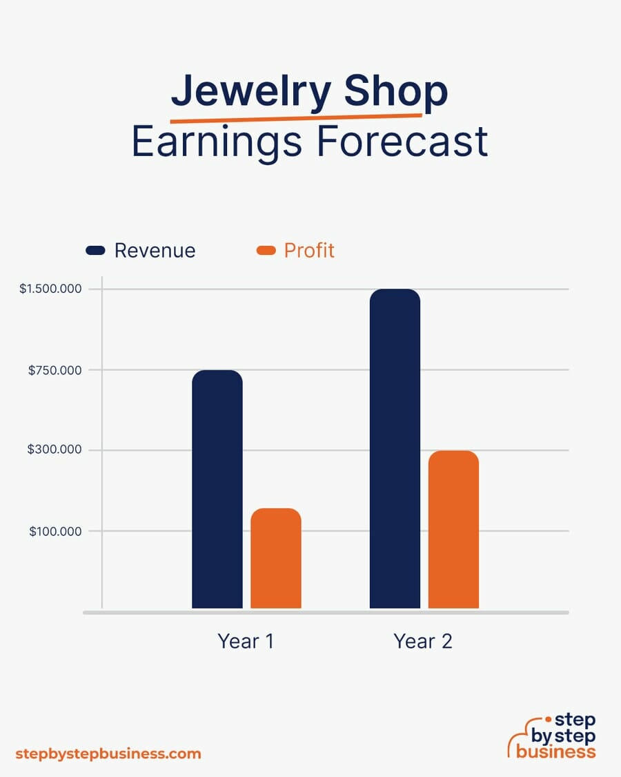 jewelry store earnings forecast