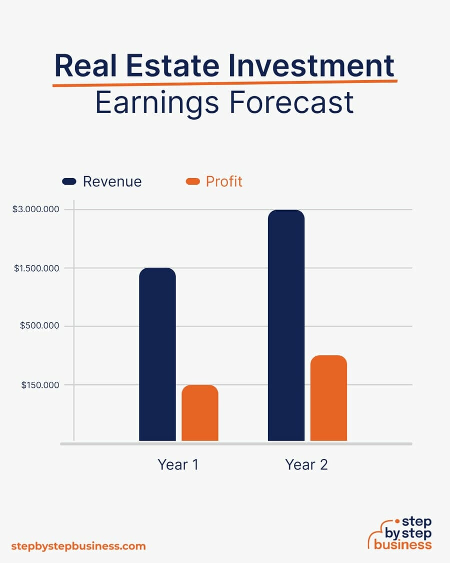 real estate investment company earnings forecast