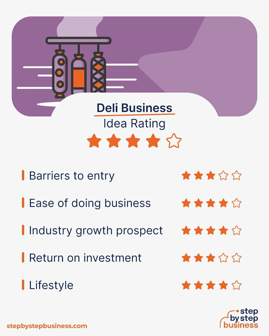 Deli idea rating