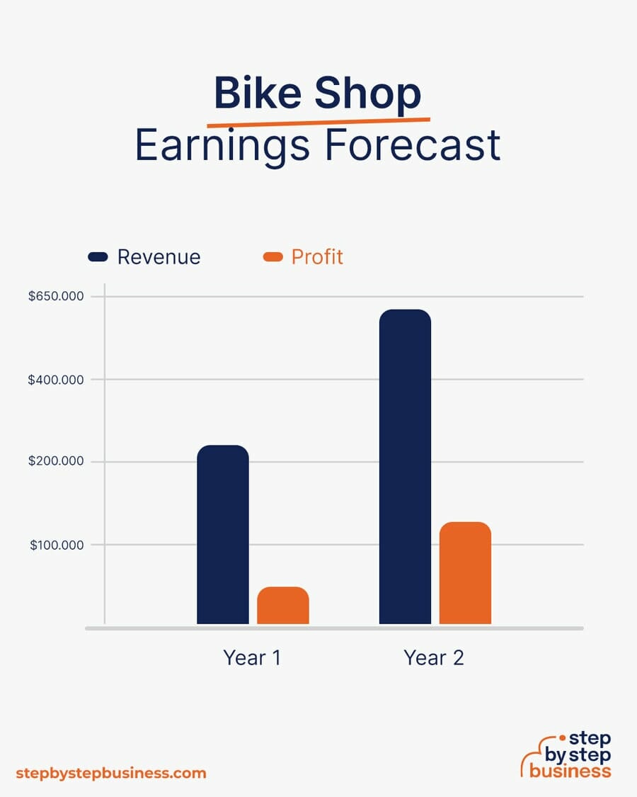 Bike Shop earning forecast