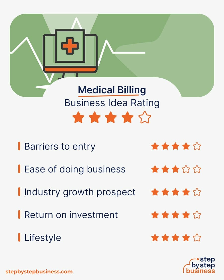 Medical Billing Business idea rating