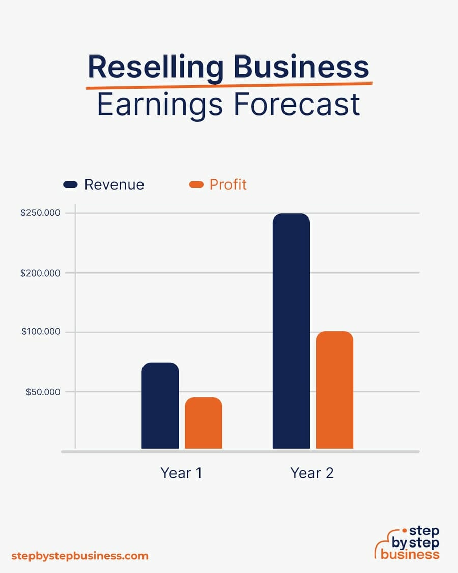 Reselling Business earnings forecast