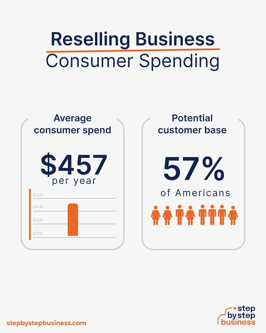 Reselling Business consumer spending