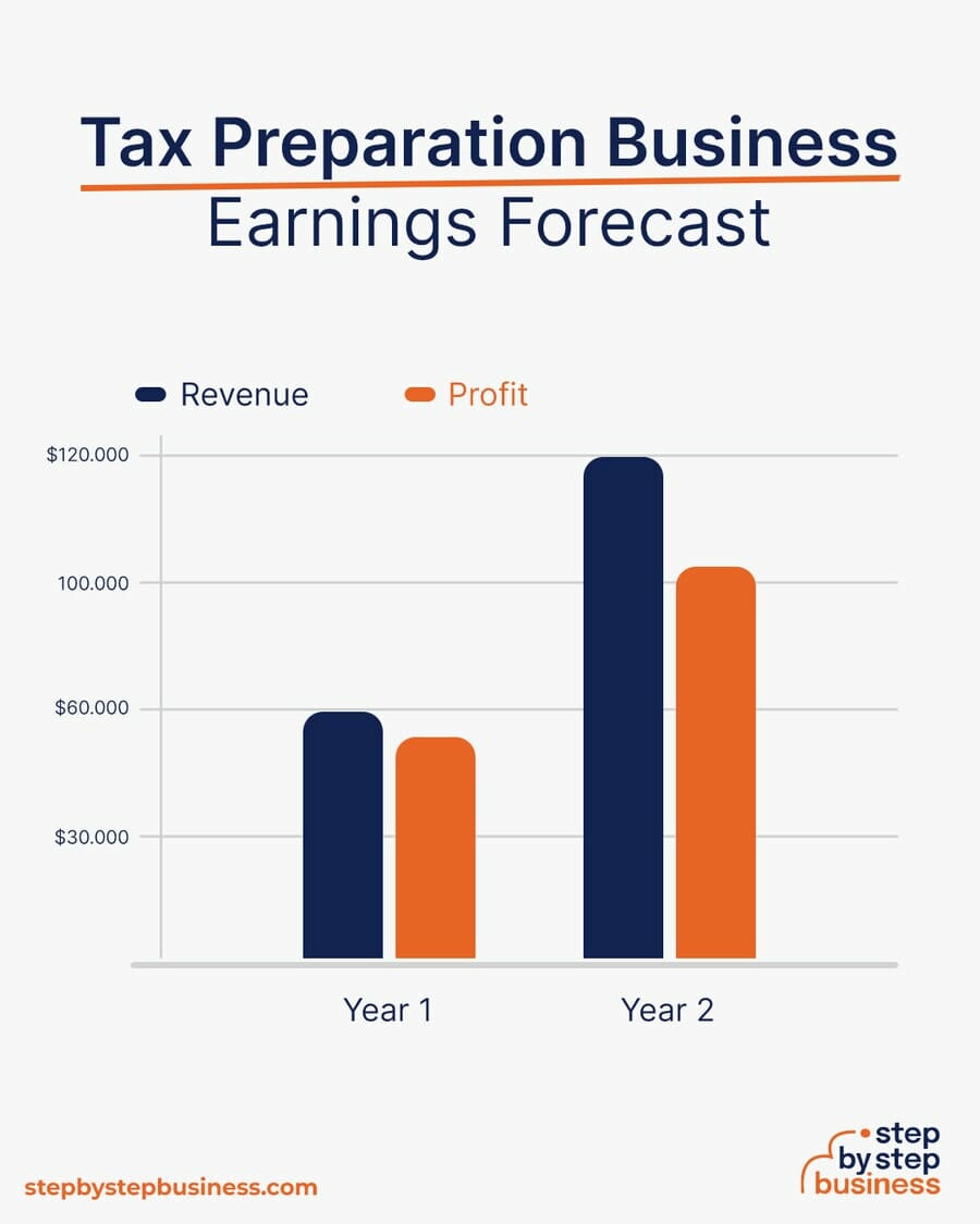 Tax Preparation Business earning forecast