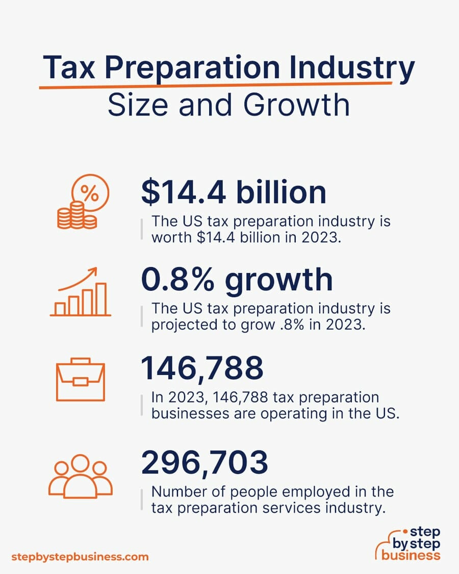 Tax Preparation industry size and growth