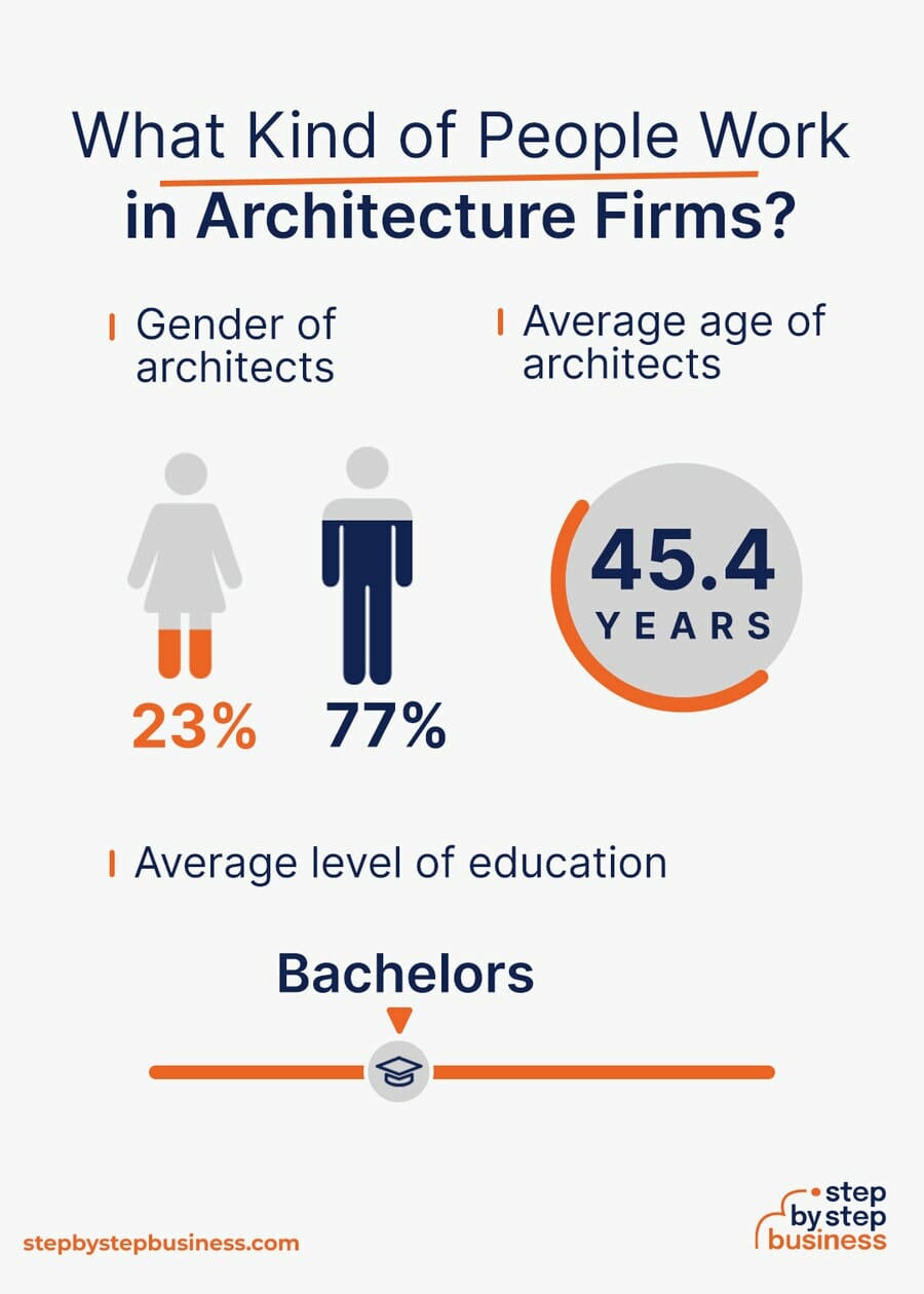 Architecture industry demographics