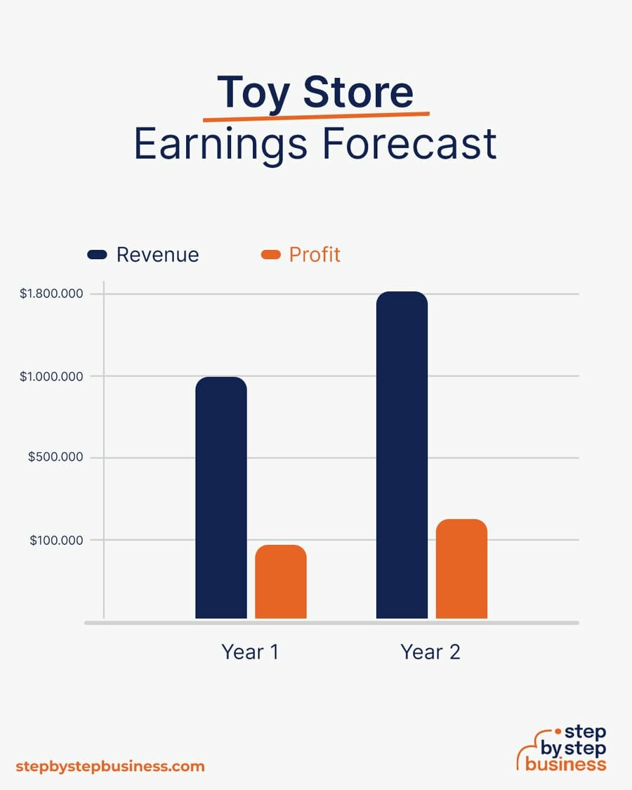 Toy Store earning forecast