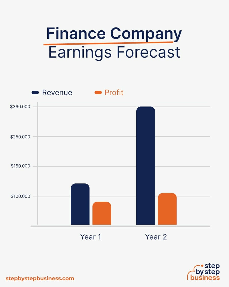 Finance Company earning forecast