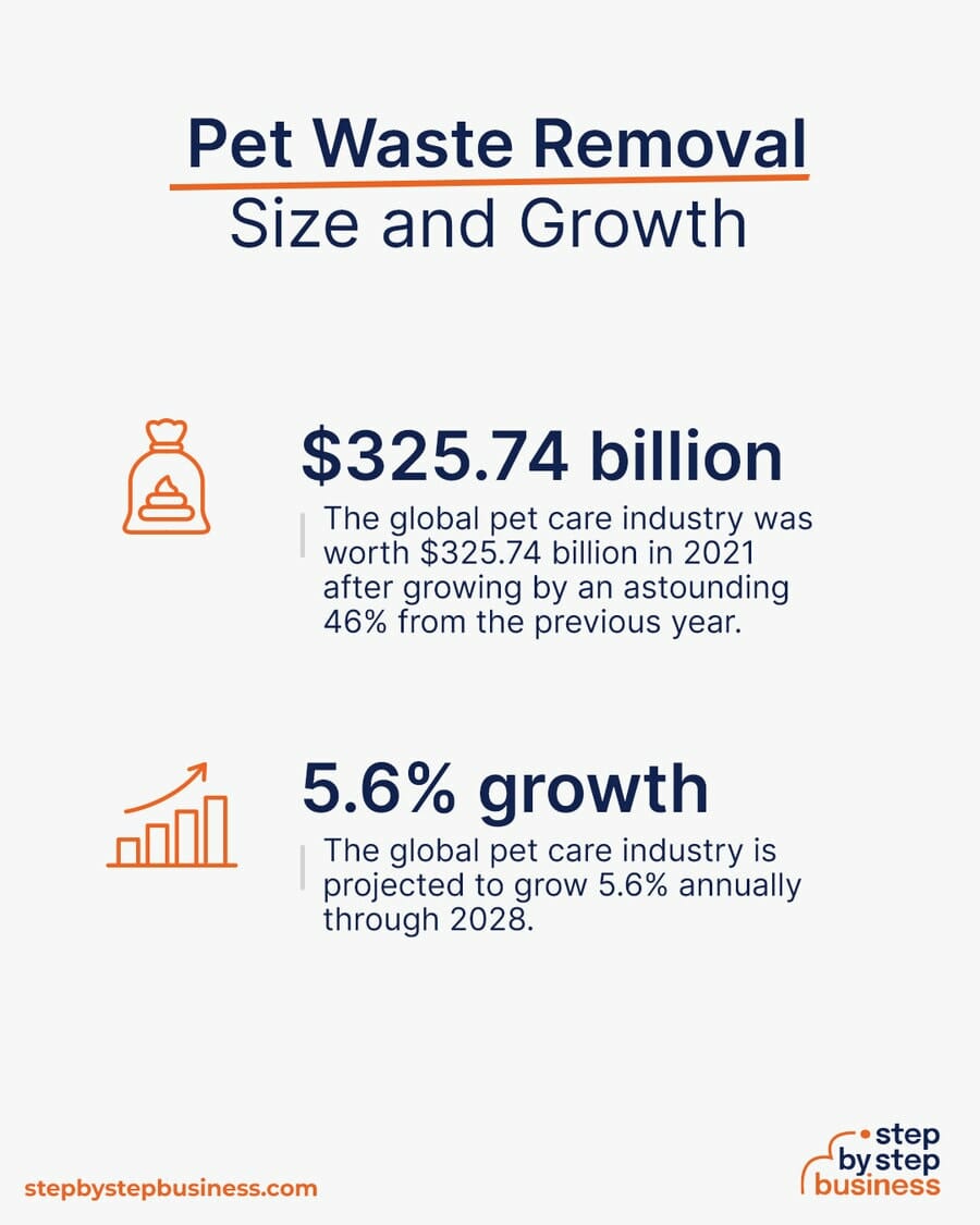 Pet Waste Removal industry size and growth