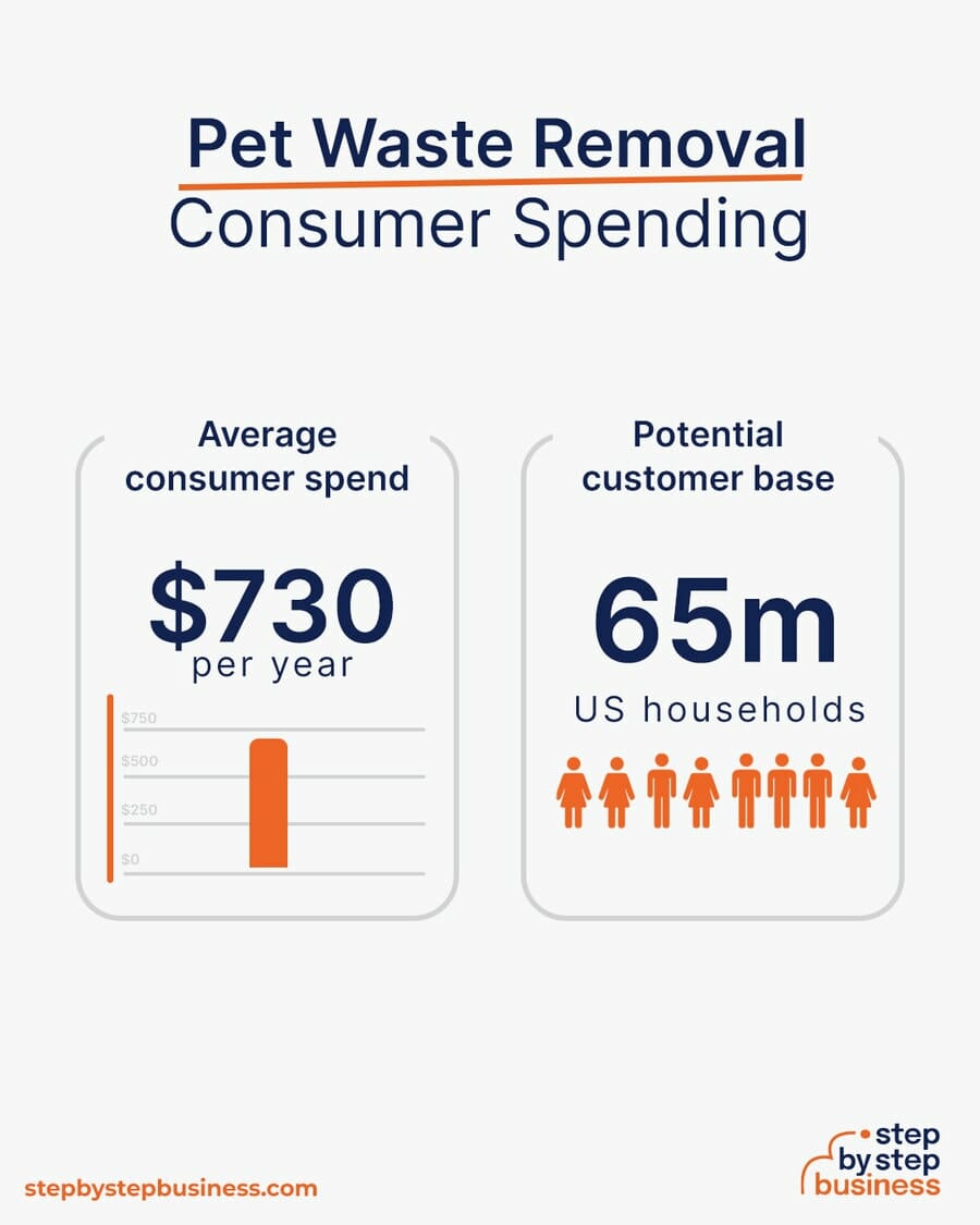 Pet Waste Removal consumer spending