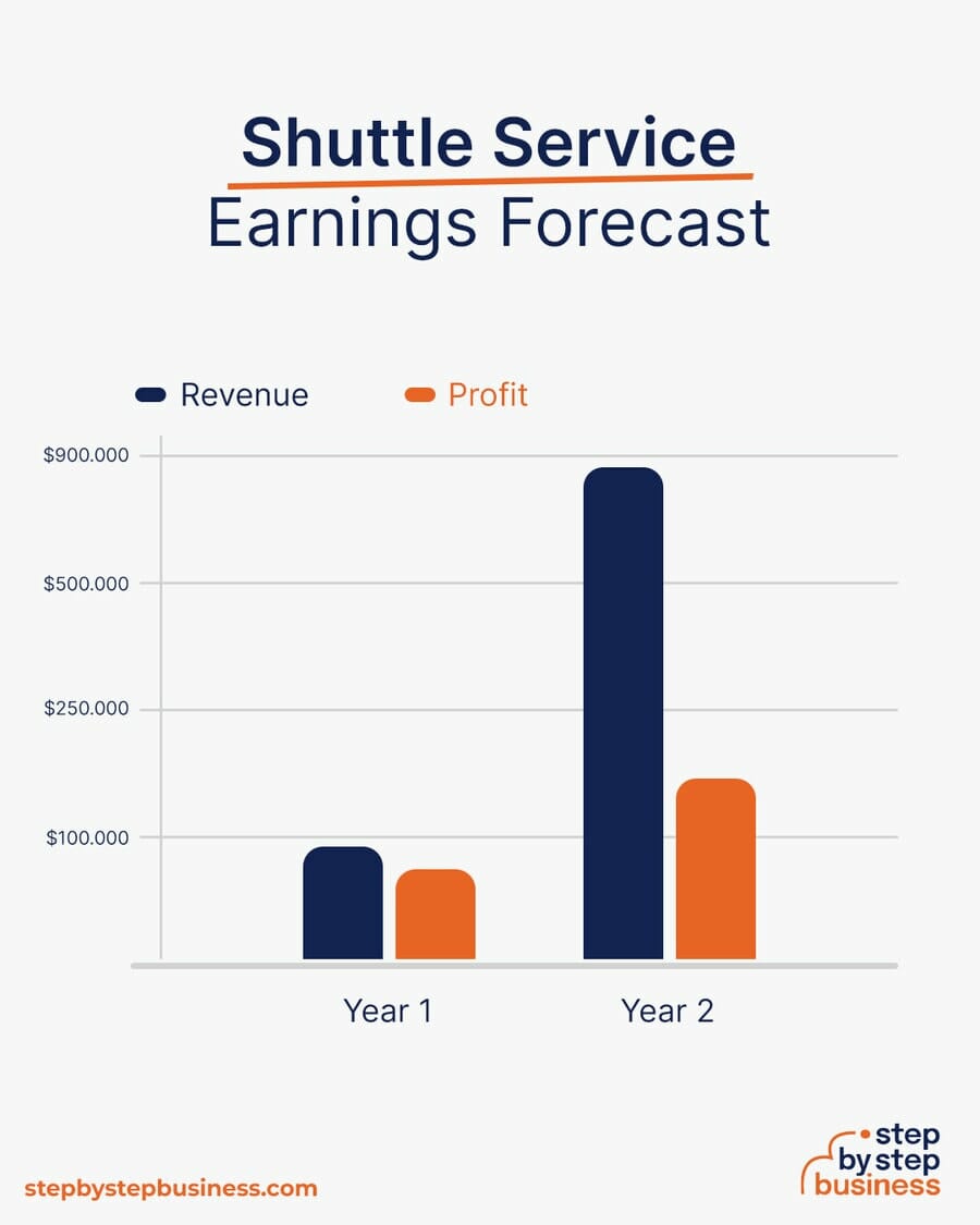 Shuttle Service earning forecast