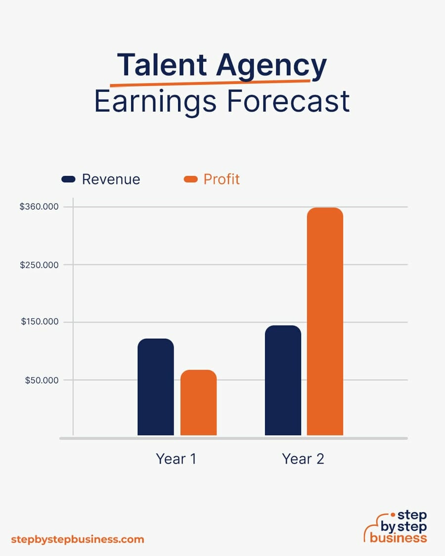 Talent Agency earning forecast