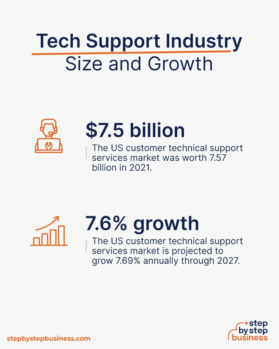 Tech Support industry size and growth