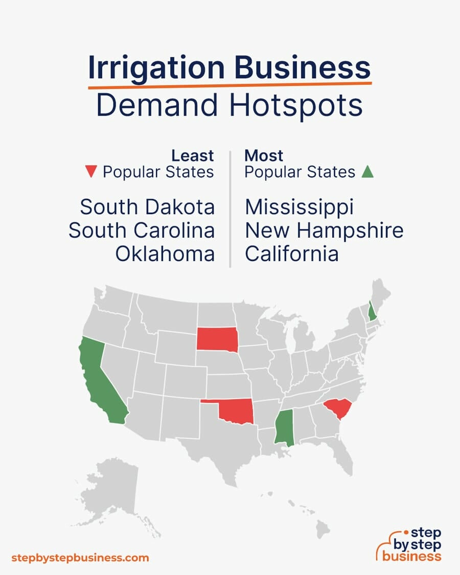 Irrigation Business demand hotspots