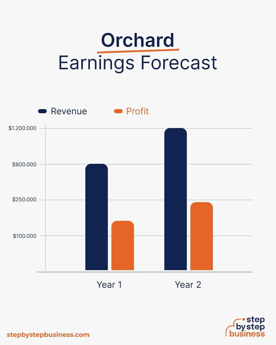 Orchard earning forecast