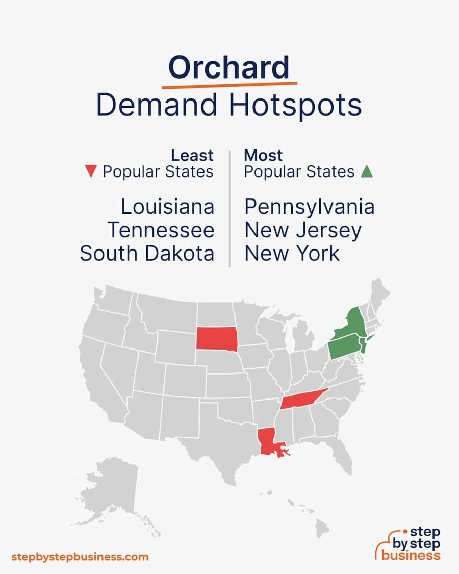 Orchard Business demand hotspots