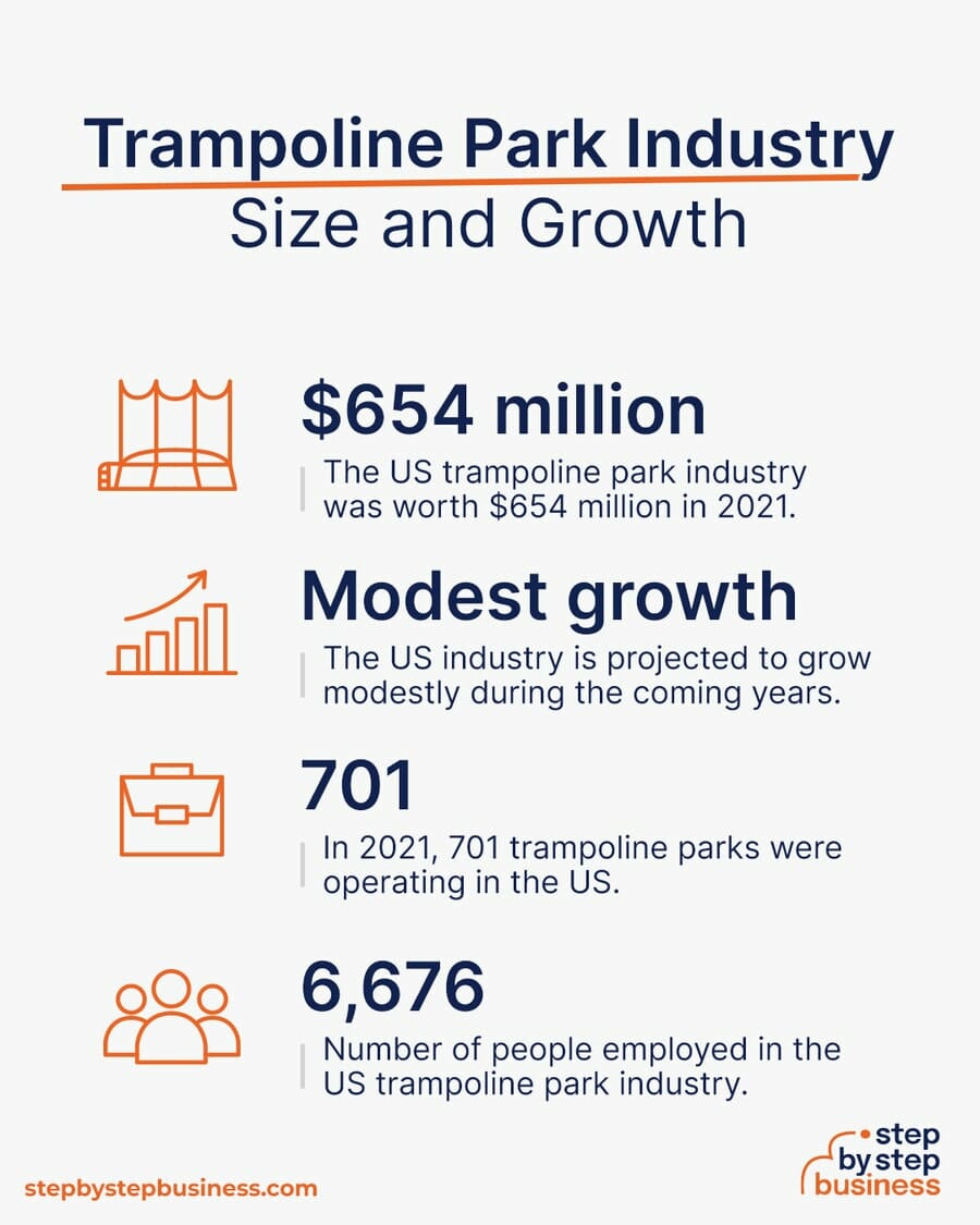 Trampoline Park industry size and growth