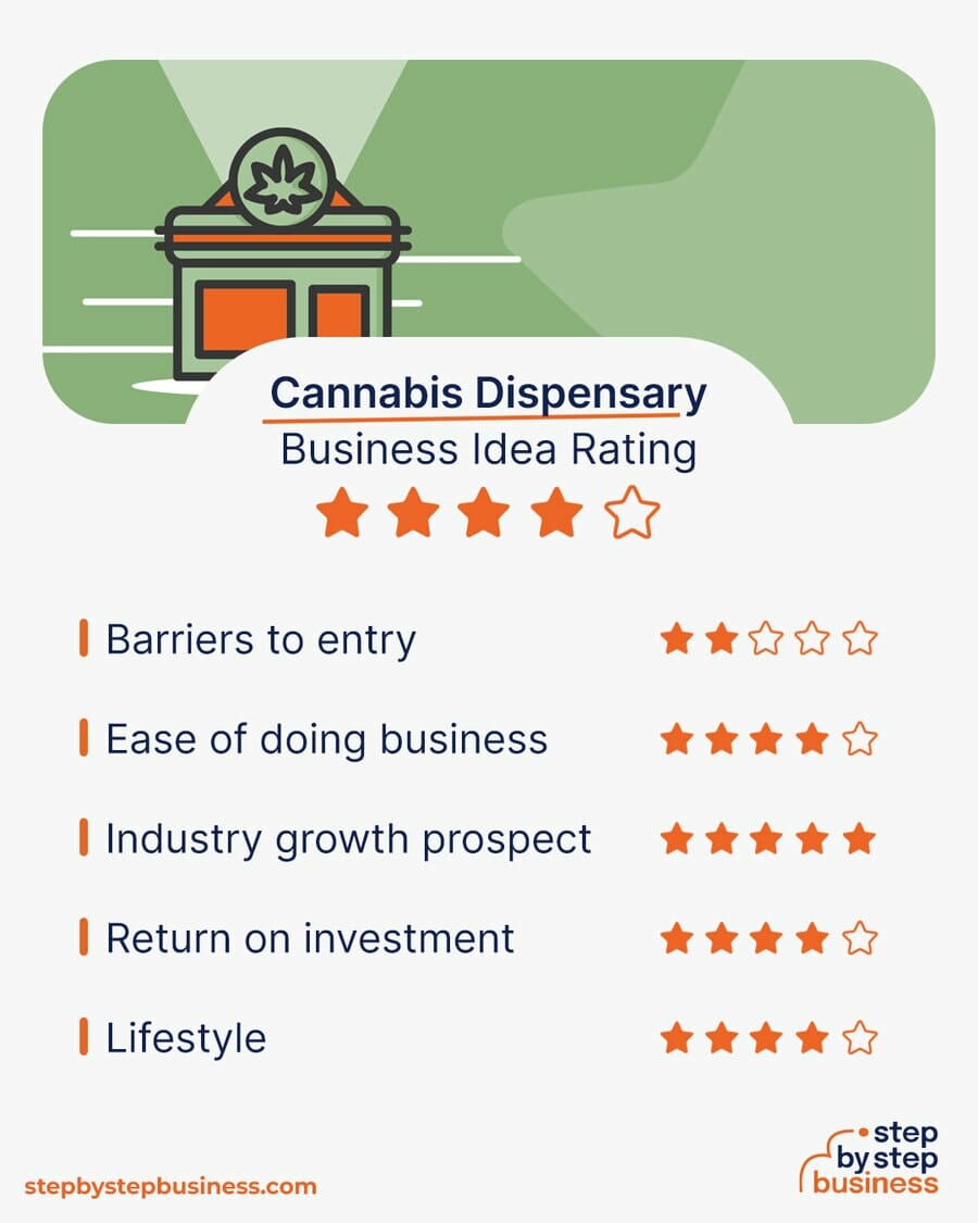 Cannabis Dispensary idea rating