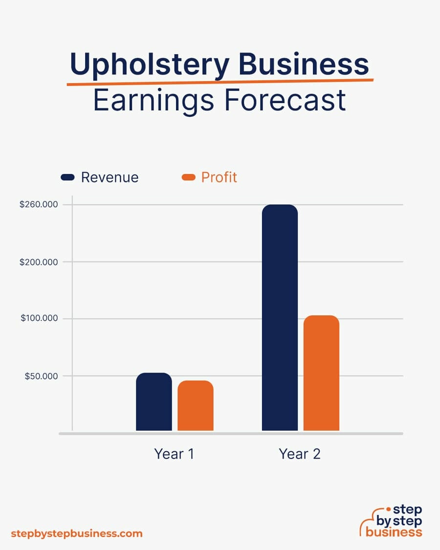 Upholstery Business earning forecast