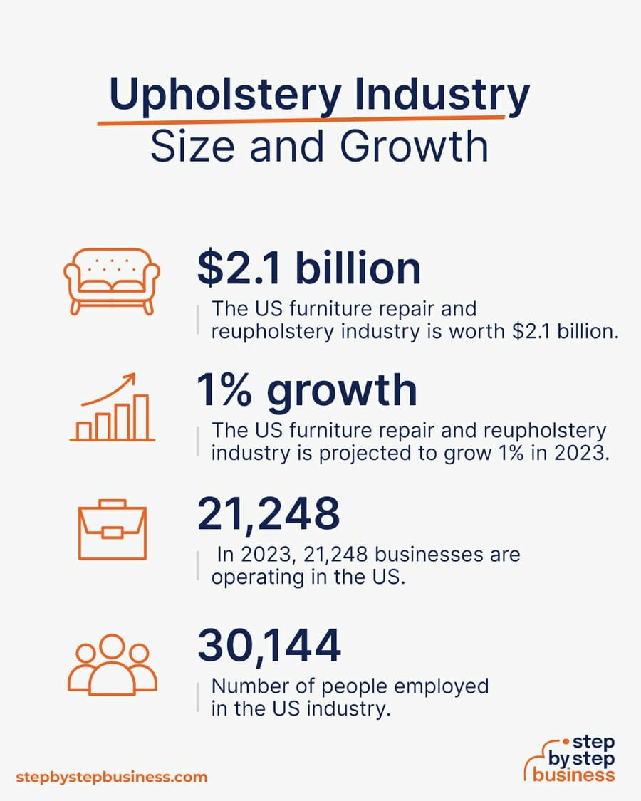 Upholstery industry size and growth